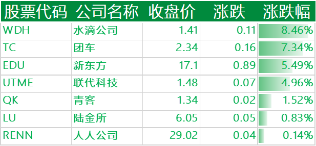 上涨的其他中概股