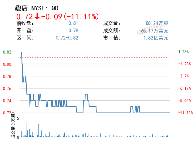 趣店Q1营收同比大降79%至1.08亿元