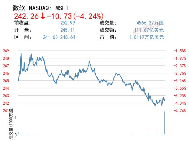 微软被低估约42%
