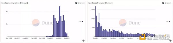 OpenSea 的月交易量和日交易量（Ethereum）（图源：Dune @rchen8）
