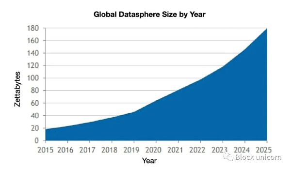 图 1． 按年份划分的全球数据圈规模。资料来源：Uygun 和 Döngül，2021 年