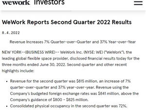 共享办公空间提供商WeWork第二季度收入8.15亿美元 同比增长37%