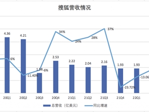 搜狐Q2财报图解：总营收1.95亿美元 游戏业务占比80.5%