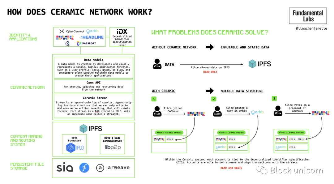 图 4：Ceramic Network是如何工作的？