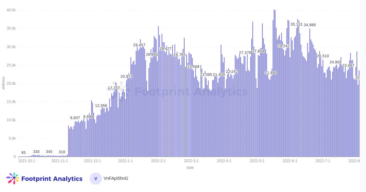 Footprint Analytics - Magic Eden， number of users