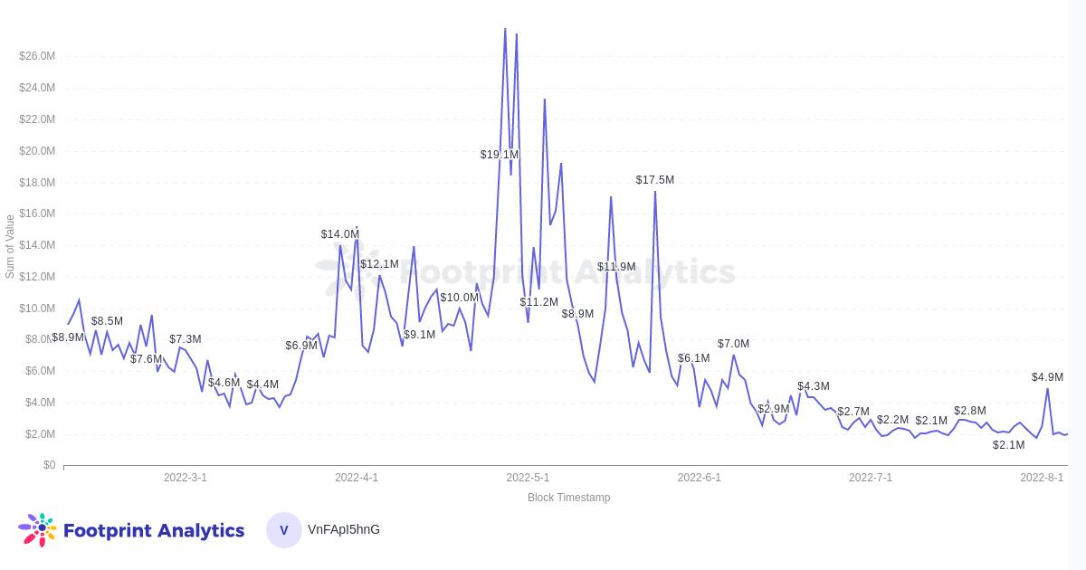 Footprint Analytics - Magic Eden Daily Trading Volume， Solana
