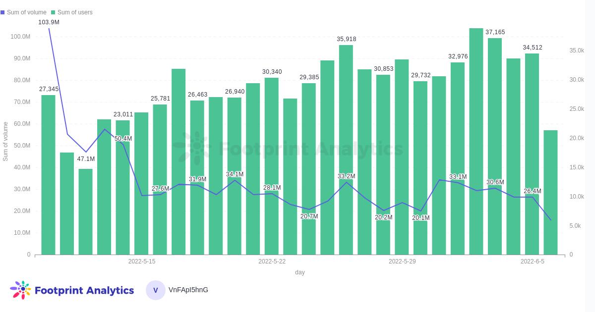 Footprint Analytics - OpenSea - Volume and Users， Ethereum