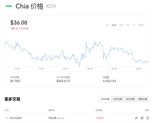 奇亚币最新消息