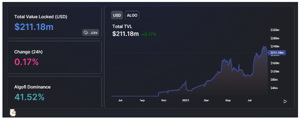 Algorand 区块链的 TVL 在熊市也在不断增长。资料来源：DefiLlama