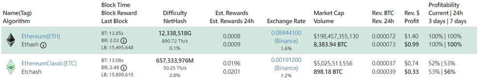 ETC的挖矿收益远远不如ETH
