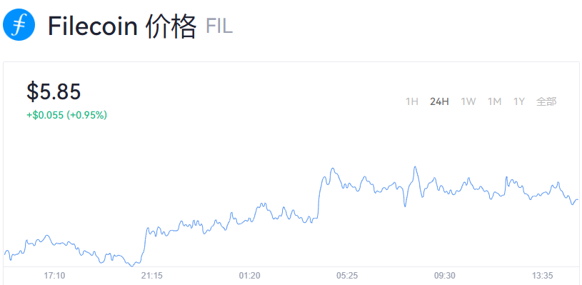 fil币多久会迎来二次暴涨_fil币美元价格动态