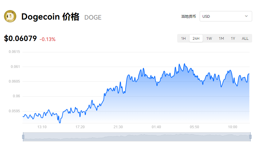 狗狗币一个多少钱?狗狗币今日最新价格报道