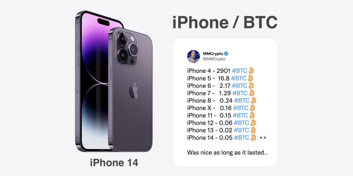 打破12年趋势！苹果iPhone14要价0.05BTC比特币对应价首上涨1