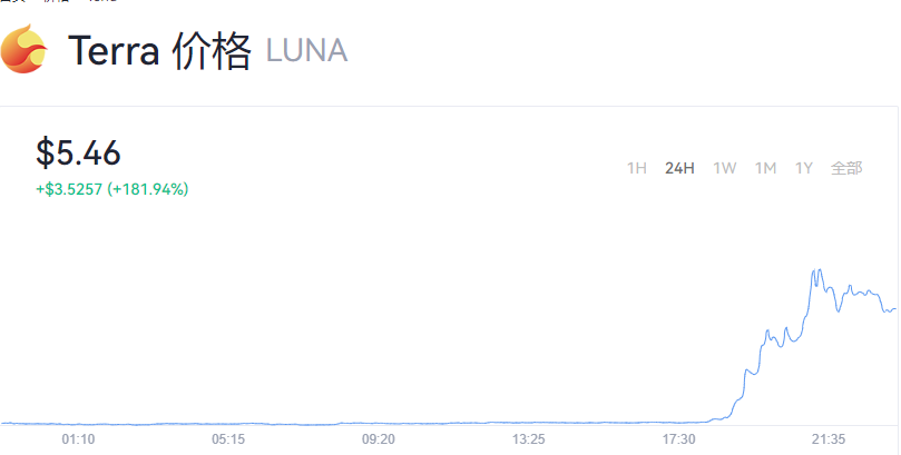BTC飙升，LUNA一个小时内爆炸上涨150%