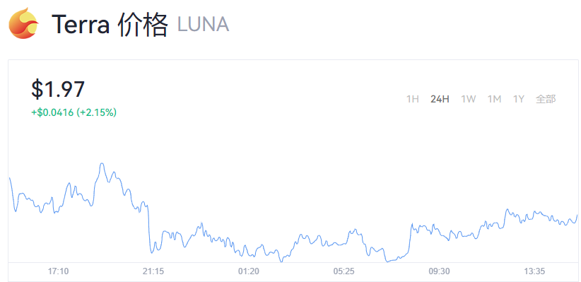 luna币为啥涨了这么多？luna币今日实时行情