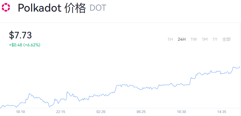 DOT波卡币价格_波卡币官方最新消息