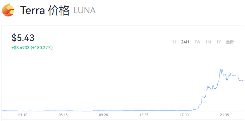 LUNA最新价格_Terra Luna最新消息_LUNA币实时行情
