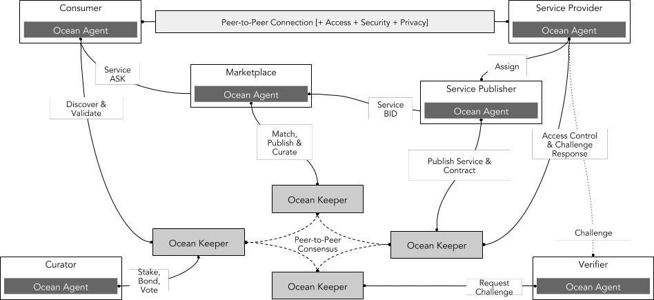 来源：Ocean Protocol