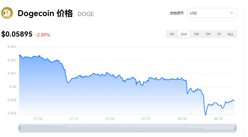 狗狗币价格今日行情_狗狗币最新价格走势图