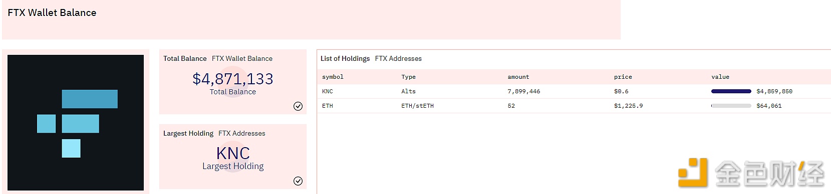 FTX以太坊链上钱包内已无BTMX，仅剩KNC和ETH两种代币1