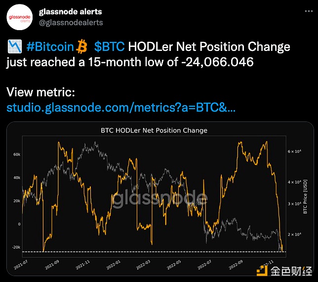 BTC持有者净头寸变化值达到15个月低点1