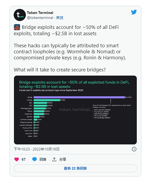 跨链桥黑客攻击是2022年加密用户最头疼的问题2