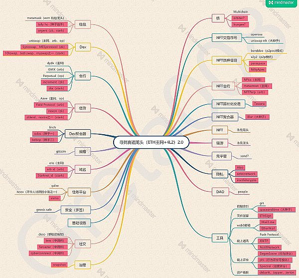 2023年不能错过的24个赛道龙头项目你交互了吗?1