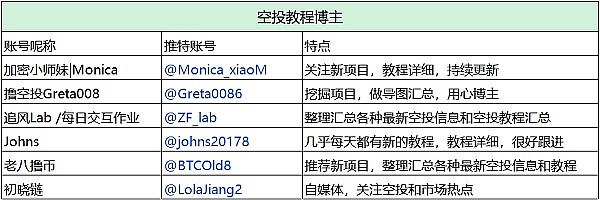 2023年不能错过的24个赛道龙头项目你交互了吗?4