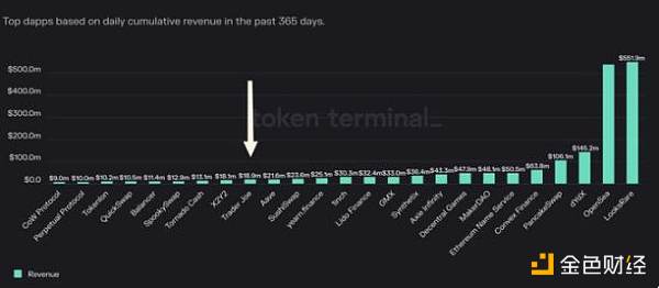 拥抱ArbitrumTraderJoe能否迎来第二春？7