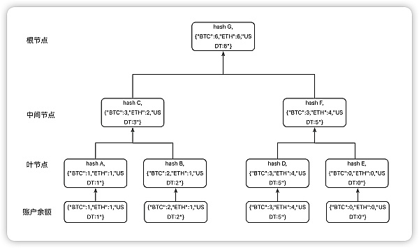 探究默克尔树储备金证明2