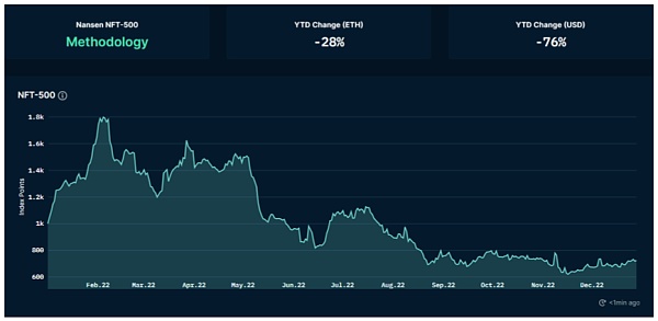 市场静待复苏L2生态兴旺市场观点：市场数据：项目最新融资情况22