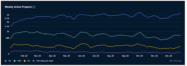 市场静待复苏L2生态兴旺市场观点：市场数据：项目最新融资情况24