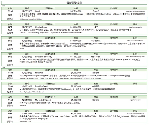 市场静待复苏L2生态兴旺市场观点：市场数据：项目最新融资情况25