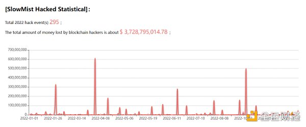 年终盘点|慢雾：2022区块链安全回顾1