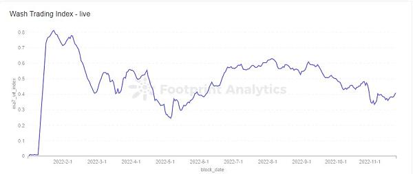 FootprintAnalytics如何帮助区块链研究人员进行数据研究3