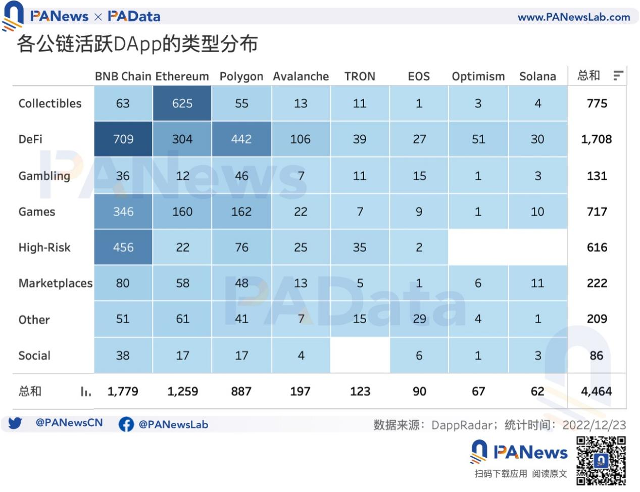 DApp年度报告：4464个活跃DApp以太坊年活跃地址数跌至第三1