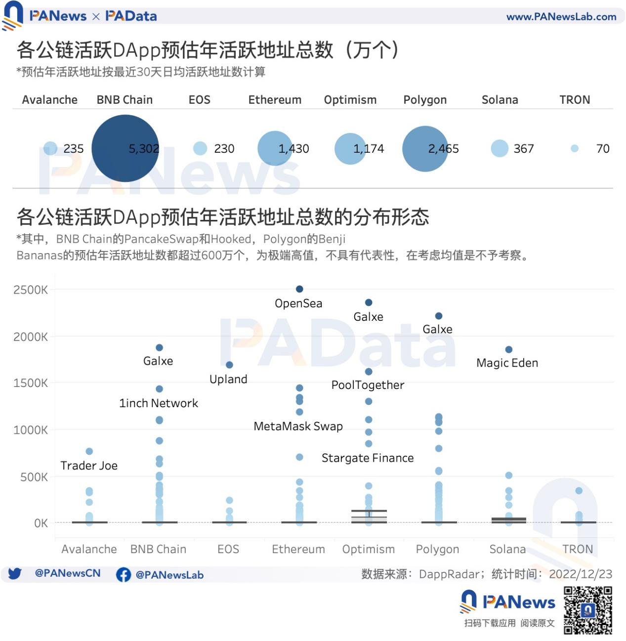 DApp年度报告：4464个活跃DApp以太坊年活跃地址数跌至第三2