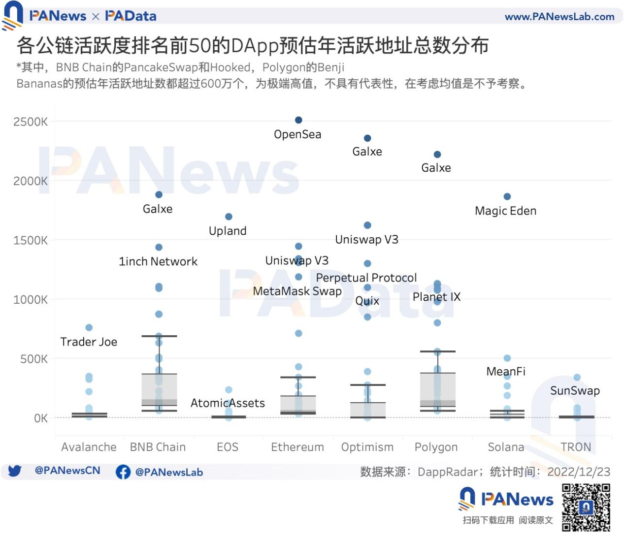 DApp年度报告：4464个活跃DApp以太坊年活跃地址数跌至第三3