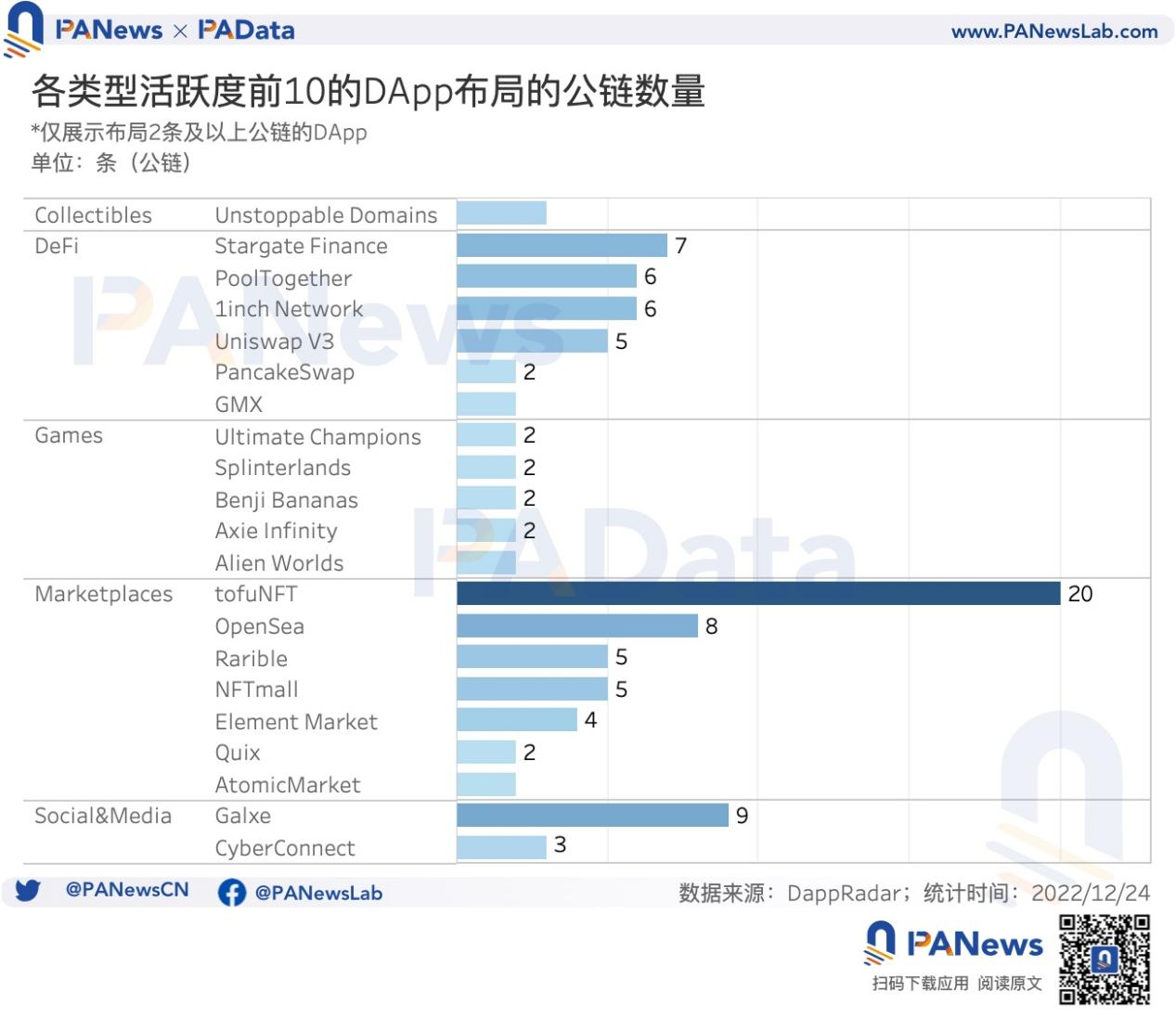 DApp年度报告：4464个活跃DApp以太坊年活跃地址数跌至第三4