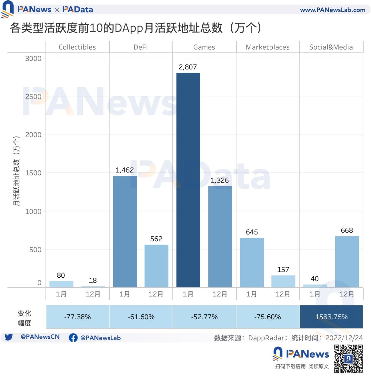 DApp年度报告：4464个活跃DApp以太坊年活跃地址数跌至第三6