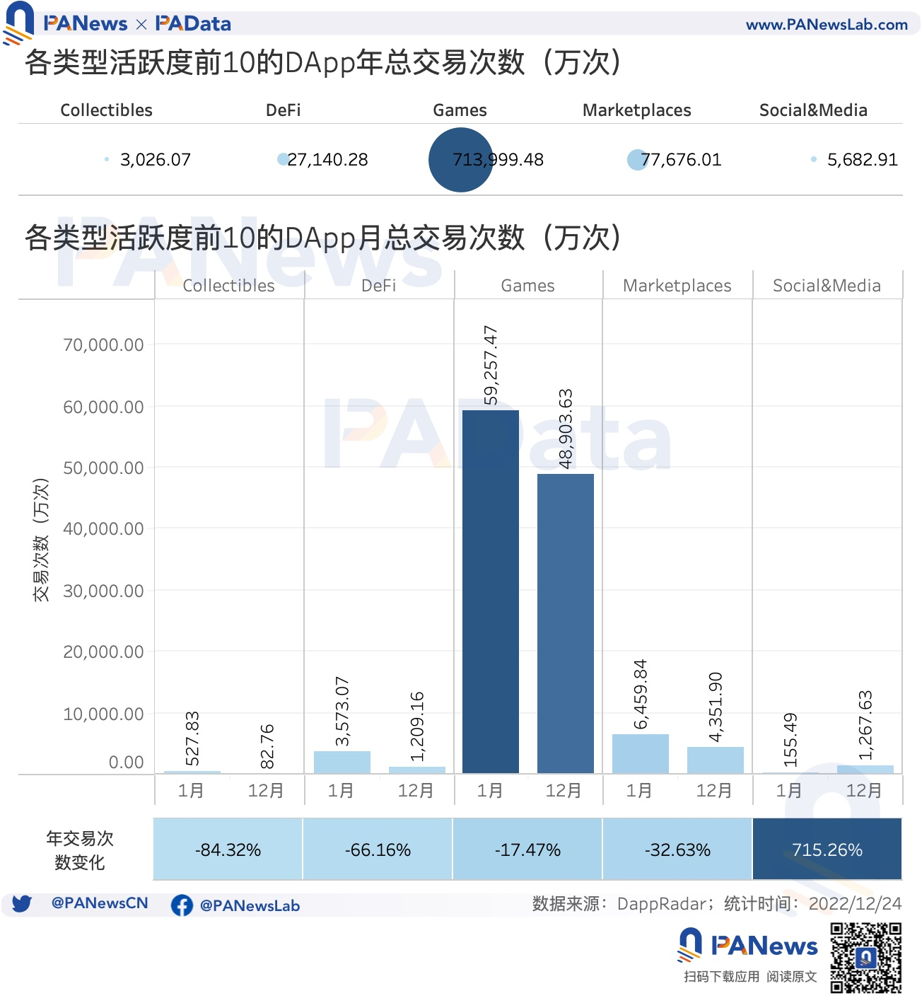 DApp年度报告：4464个活跃DApp以太坊年活跃地址数跌至第三7