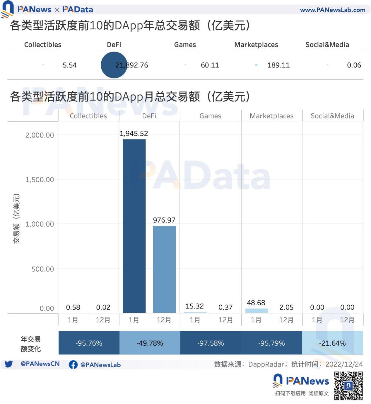 DApp年度报告：4464个活跃DApp以太坊年活跃地址数跌至第三8