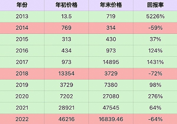 熊市里有跌掉96%的也有一日暴涨2200倍的5