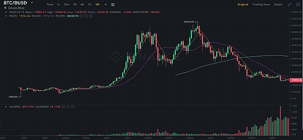 JZLCapital数字周报第51期12/19/2022币市FUD不断美联储会议放鹰1