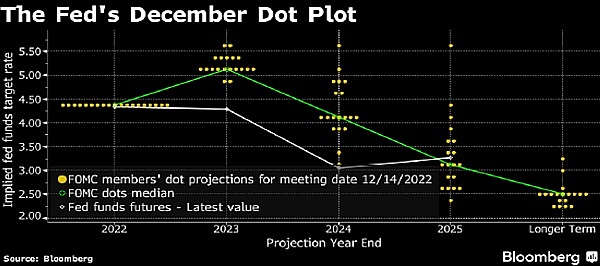 JZLCapital数字周报第51期12/19/2022币市FUD不断美联储会议放鹰4