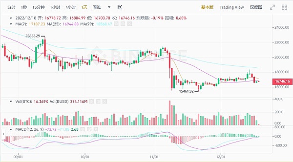 JZLCapital数字周报第51期12/19/2022币市FUD不断美联储会议放鹰5