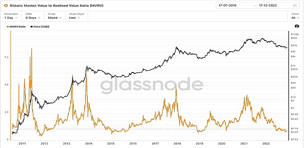 JZLCapital数字周报第51期12/19/2022币市FUD不断美联储会议放鹰11