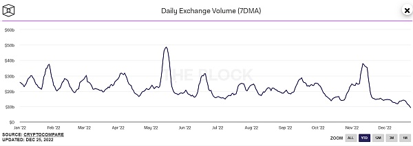 JZLCapital数字周报第52期12/26/2022交易量降至冰点圣诞反弹2