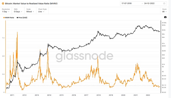 JZLCapital数字周报第52期12/26/2022交易量降至冰点圣诞反弹17