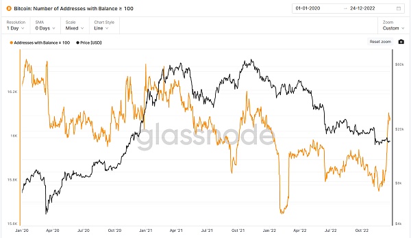 JZLCapital数字周报第52期12/26/2022交易量降至冰点圣诞反弹18